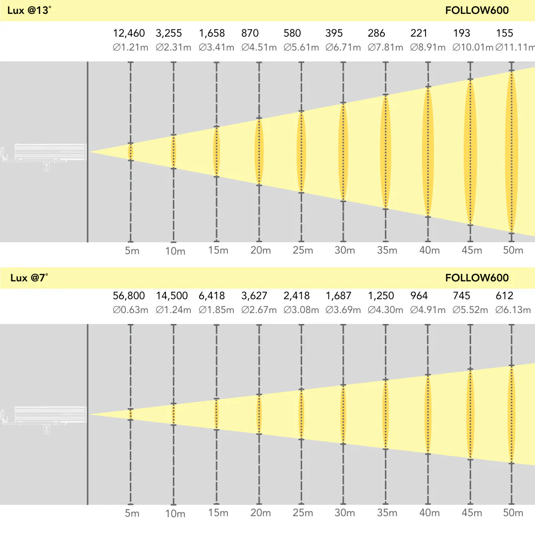 FOLLOW600 - 600W LED Followspot with Stand and Road Case